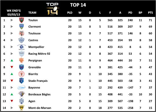 Top 14 Table Week 20
